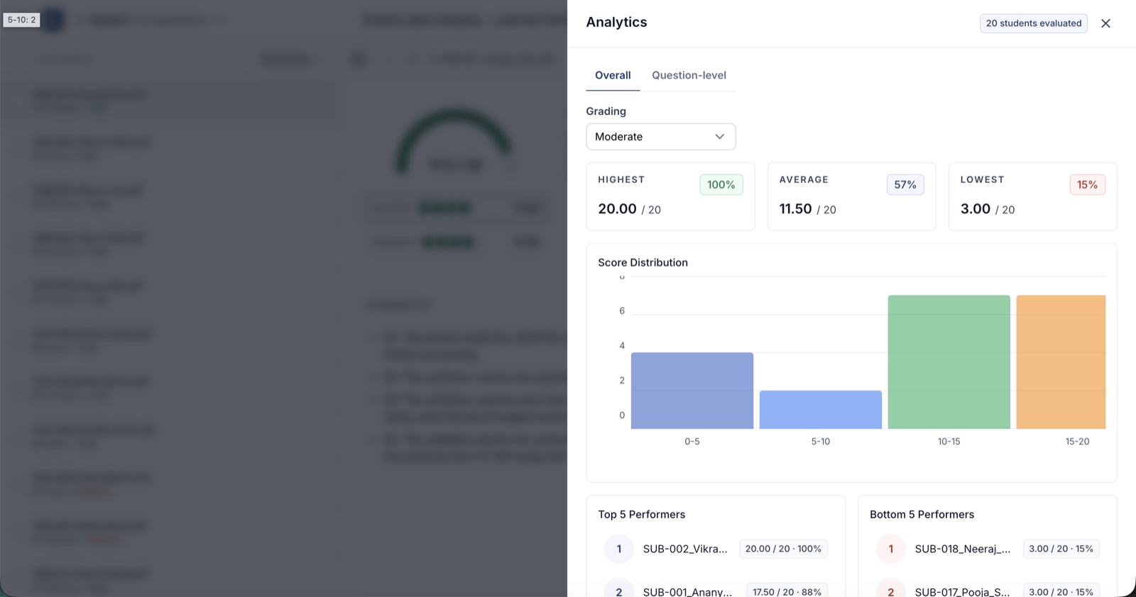 Analytics panel opened over the review surface: highest, average and lowest scores, a score distribution chart, and top and bottom five performers