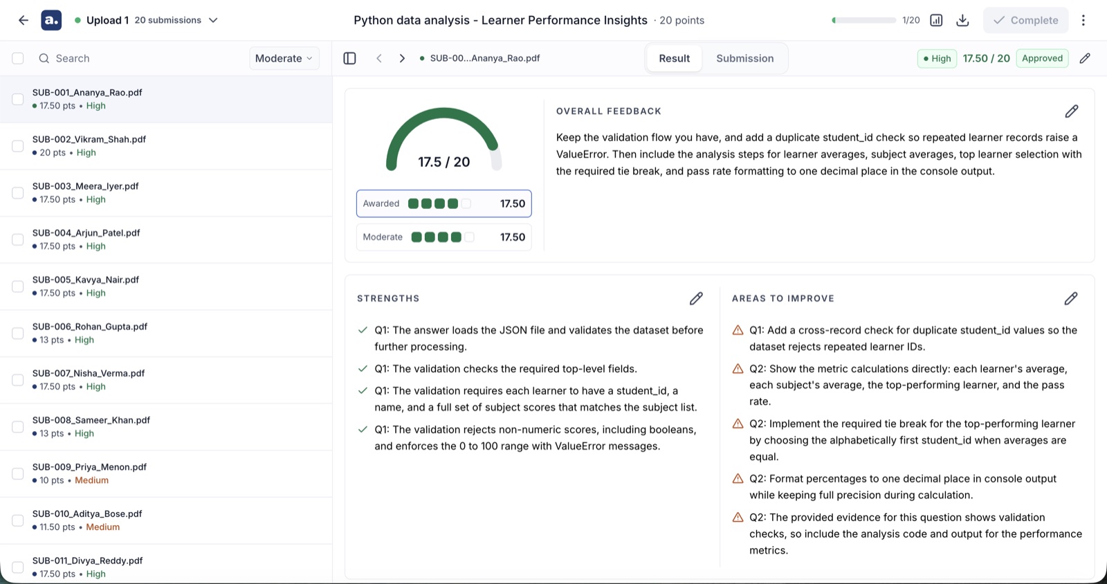 Review surface: a roster of submissions with confidence labels on the left; on the right a score gauge reading 17.5 of 20, overall feedback, and strengths and areas to improve columns