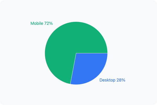 Device Usage