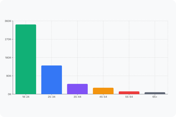 Age Distribution