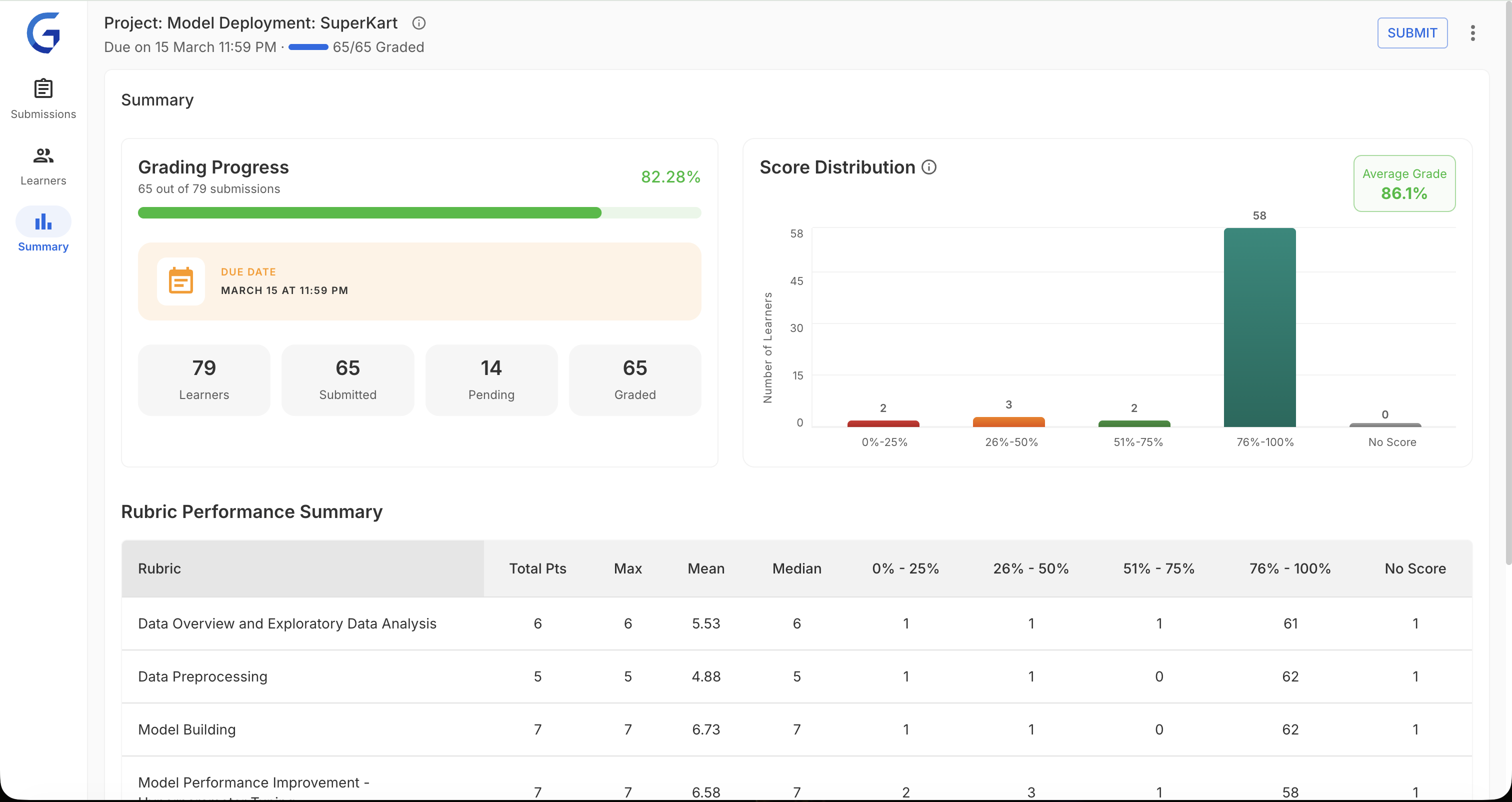Summary view — score distribution and stats